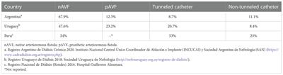 Evaluation of hemodialysis vascular access involving multidisciplinary integration: Perspective from Latin America and Peru